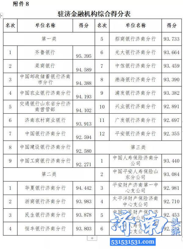 济南市通报了2019年度党风政风行风正风肃纪民主评议工作情况对排名靠后的天桥区、莱芜高新区进行约谈