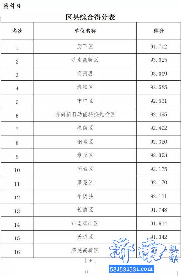 济南市通报了2019年度党风政风行风正风肃纪民主评议工作情况对排名靠后的天桥区、莱芜高新区进行约谈