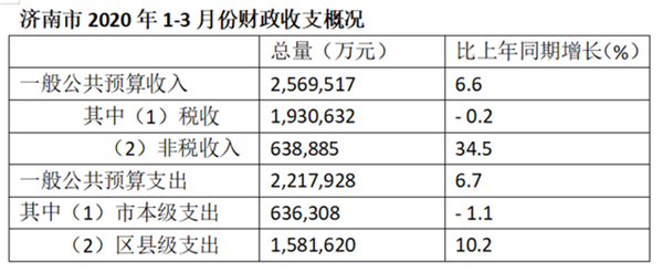 济南市财政局公布：3月份发力财政收入增速领跑副省级城市