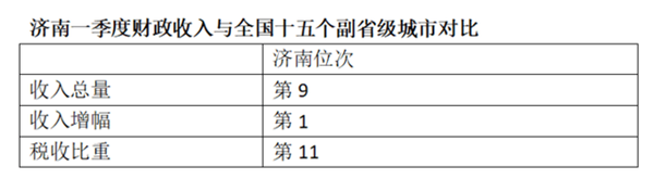 济南市财政局公布：3月份发力财政收入增速领跑副省级城市