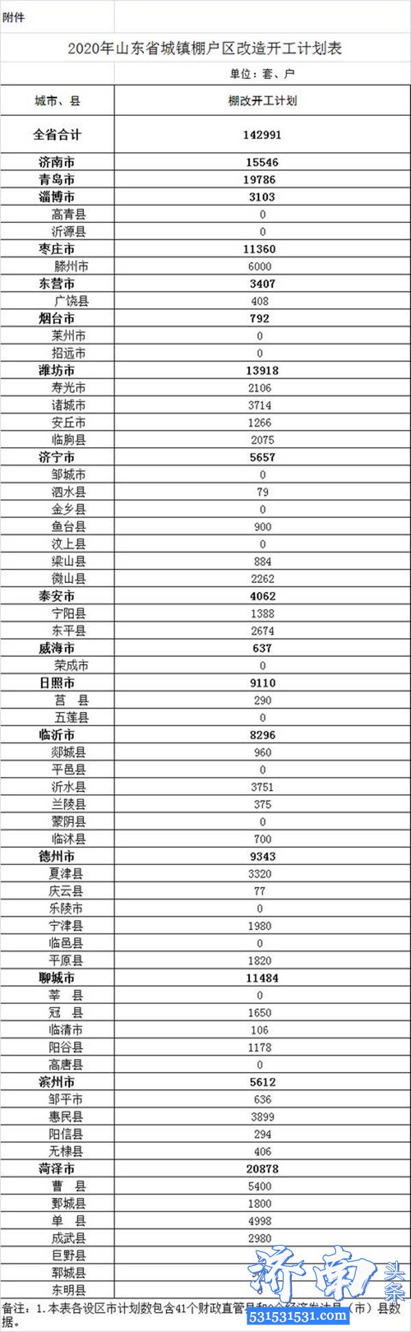 济南市公布调整2020年我省棚户区改造开工计划任务计划开工14.29万套