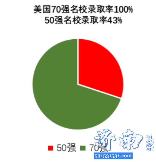 济南托马斯学校首届高中毕业生全部被美国七十强名校录取