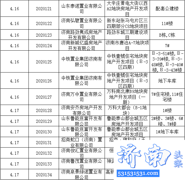 4月13日-4月19日济南市行政审批服务局共核发商品房预售许可证27个