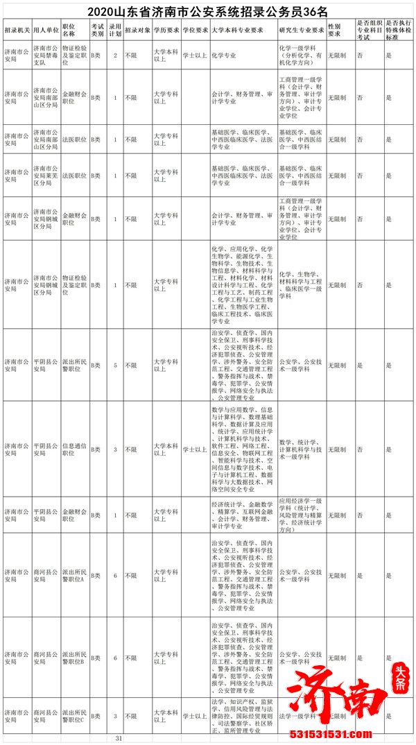 2020山东省济南市公安系统招录公务员36名