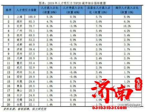 2019年济南人才吸引力指数39.4，位居全国第八