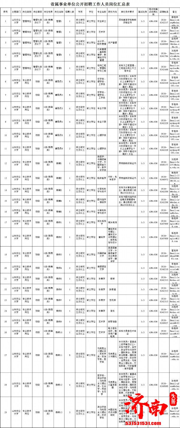 山东农业大学、山东农业工程学院、山东省宏观经济研究院2020年公开招聘工作人员简章