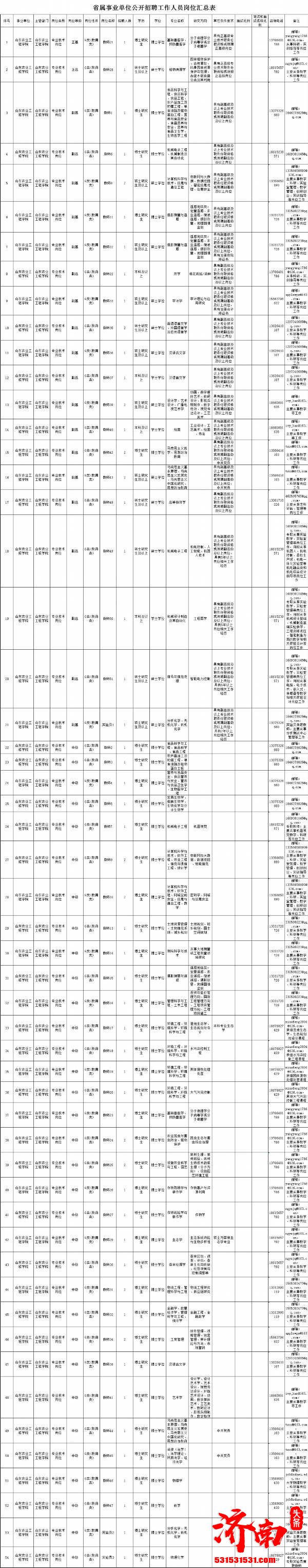 山东农业大学、山东农业工程学院、山东省宏观经济研究院2020年公开招聘工作人员简章