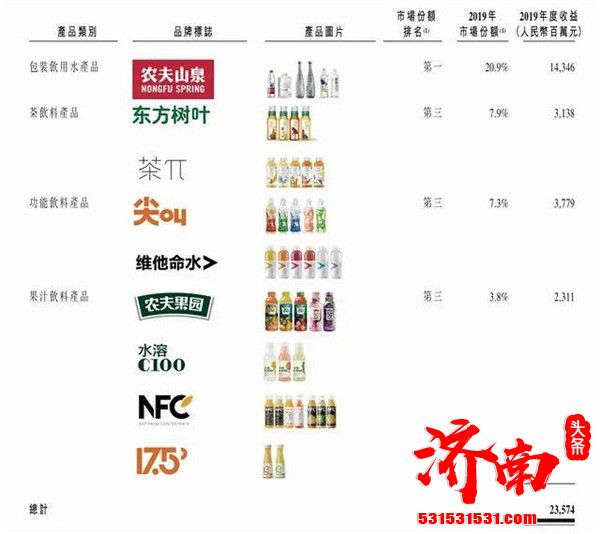 农夫山泉在港交所官网披露了招股书连续八年保持中国包装饮用水市场占有率第一