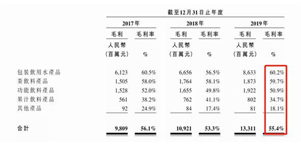 农夫山泉在港交所官网披露了招股书连续八年保持中国包装饮用水市场占有率第一