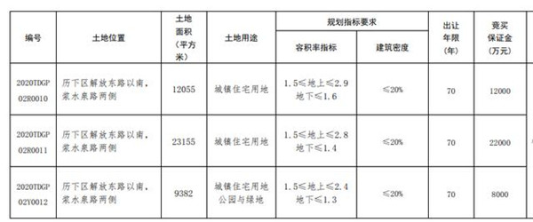 济南市资源与规划局发布3宗城镇住宅用地使用权公告