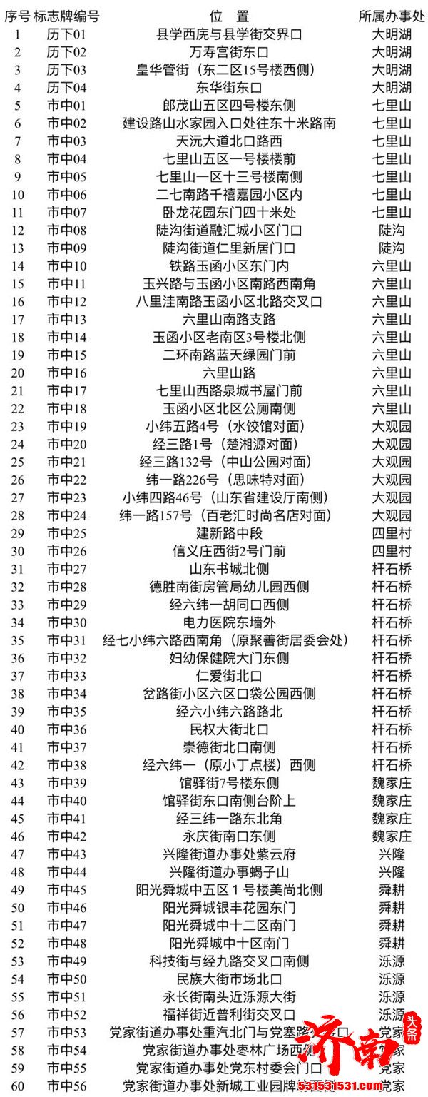 济南市城管局公布2020年度应季西瓜临时经营便民疏导点点位(附表)