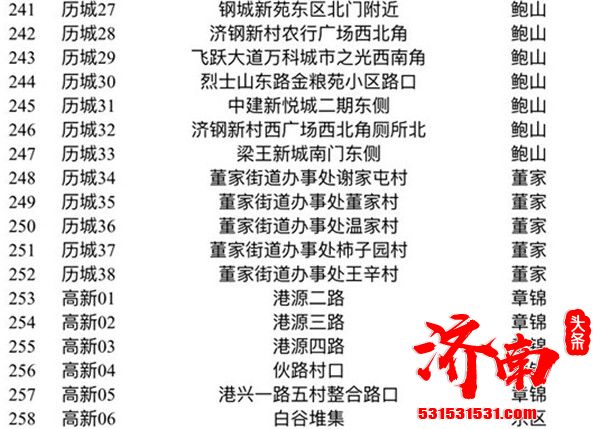 济南市城管局公布2020年度应季西瓜临时经营便民疏导点点位(附表)