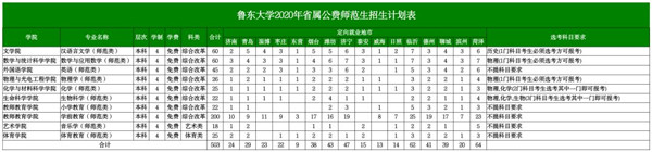 2020年鲁东大学本科招生简章