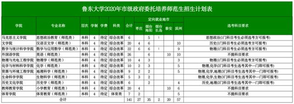 2020年鲁东大学本科招生简章