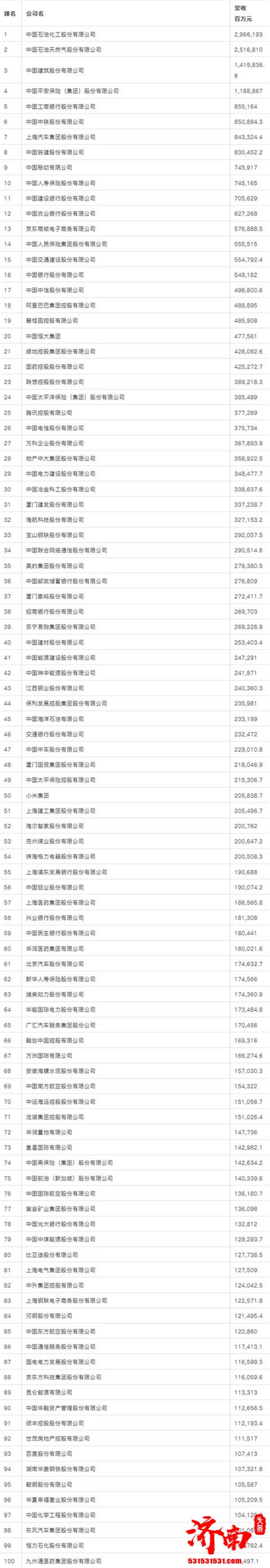 2020年《财富》中国500强排行榜正式揭晓京东位列第13位