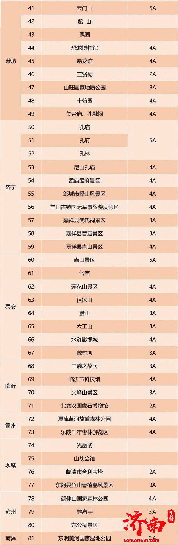 山东省将对81个国有景区实行降价全部执行不低于5折的票价优惠