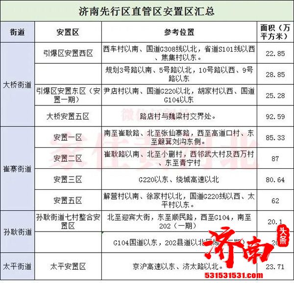 济南市公布新旧动能转换先行区大桥安置东区补充地块详细规划方案