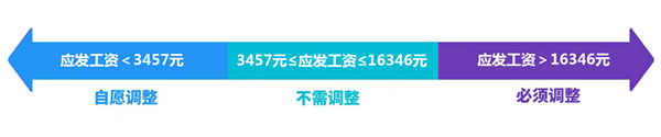 济南市调整2020年度参保企业1-7月社保缴费基数