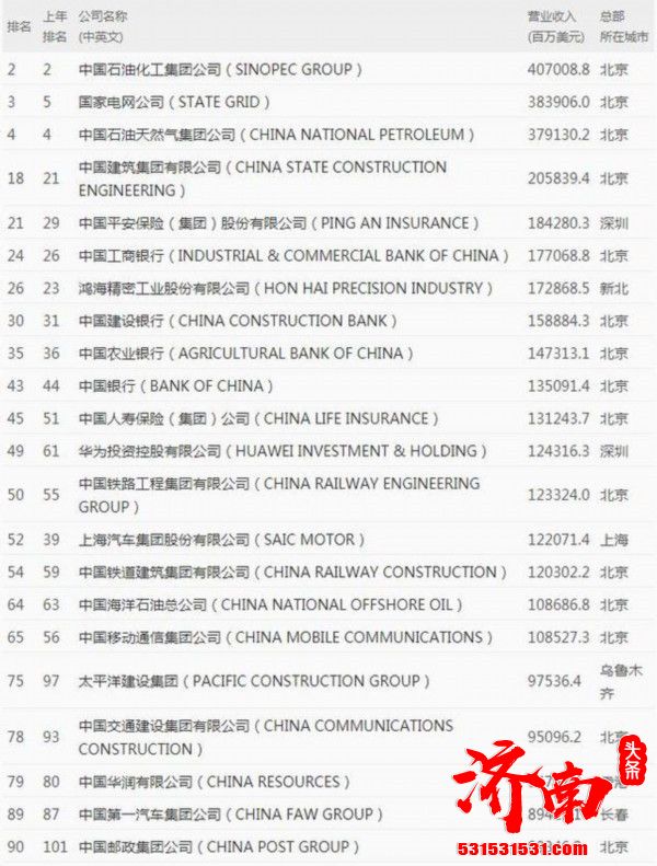 最新的《财富》世界500强排行榜揭晓 中国共有133家公司上榜