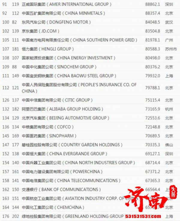 最新的《财富》世界500强排行榜揭晓 中国共有133家公司上榜