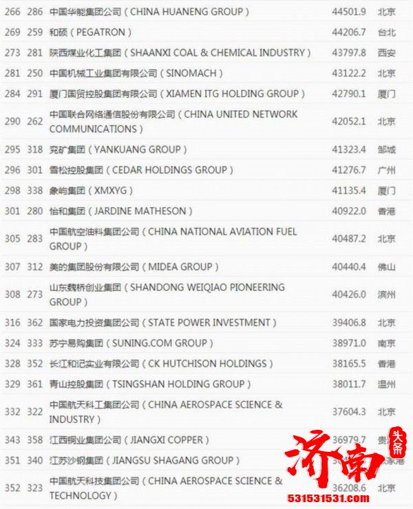 最新的《财富》世界500强排行榜揭晓 中国共有133家公司上榜