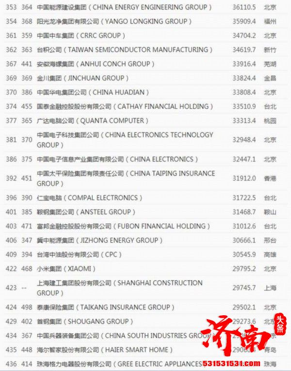 最新的《财富》世界500强排行榜揭晓 中国共有133家公司上榜