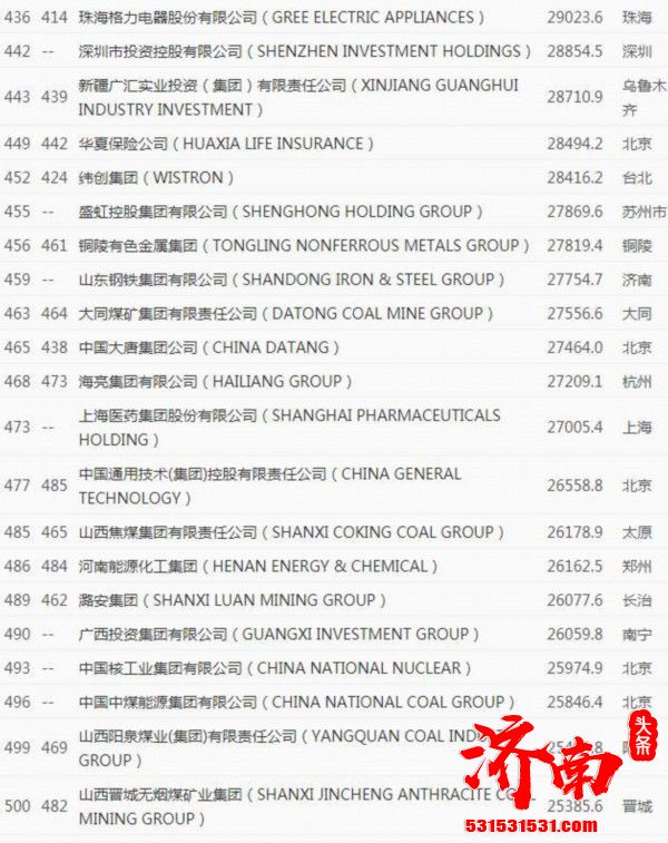 最新的《财富》世界500强排行榜揭晓 中国共有133家公司上榜