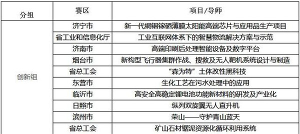 “齐鲁银行杯”第五届山东省创业大赛入围决赛名单公布 袁隆平海水稻等项目入选