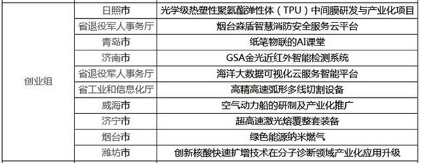 “齐鲁银行杯”第五届山东省创业大赛入围决赛名单公布 袁隆平海水稻等项目入选