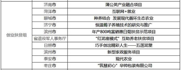 “齐鲁银行杯”第五届山东省创业大赛入围决赛名单公布 袁隆平海水稻等项目入选