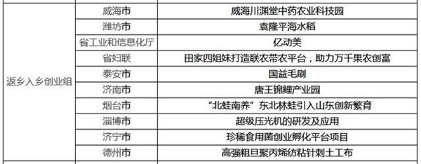 “齐鲁银行杯”第五届山东省创业大赛入围决赛名单公布 袁隆平海水稻等项目入选