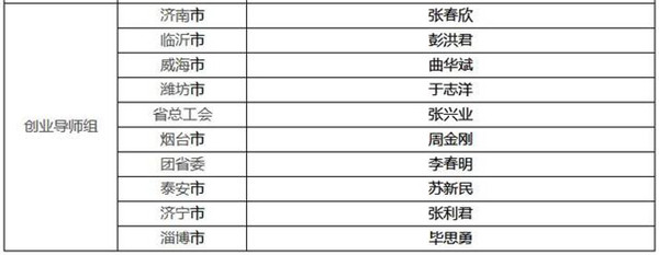 “齐鲁银行杯”第五届山东省创业大赛入围决赛名单公布 袁隆平海水稻等项目入选
