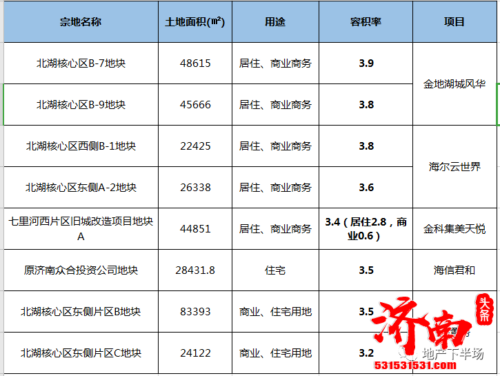 济南这49个地块，可能带来不舒适，请收藏！