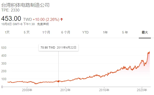 台积电9月营收数据公布 同比增长24.9% 三季度营收创历史新高