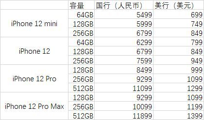 iPhone 12系列新机行货价格公布 5499元起