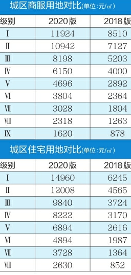 济南市调整中心城区及市区部分镇驻地国有基准地价