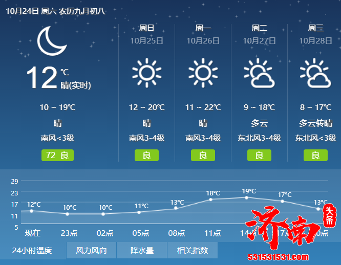 赏秋正当时！济南白天晴暖早晚寒 昼夜温差最大20°C+