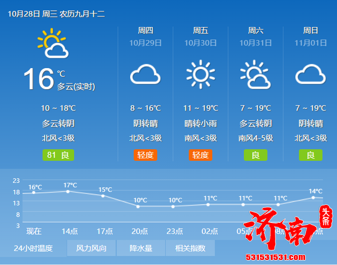 济南天气预报：冷空气携小雨来 今天出门请添衣