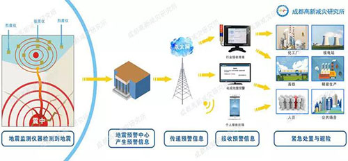 济南市率先实施预警台站设备安装和紧急发布中心建设 部署预警发布终端 提供地震安全保障