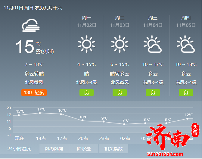 济南天气预报：冷空气频繁光顾!11月1日早上有轻雾，3日最低气温低至1℃