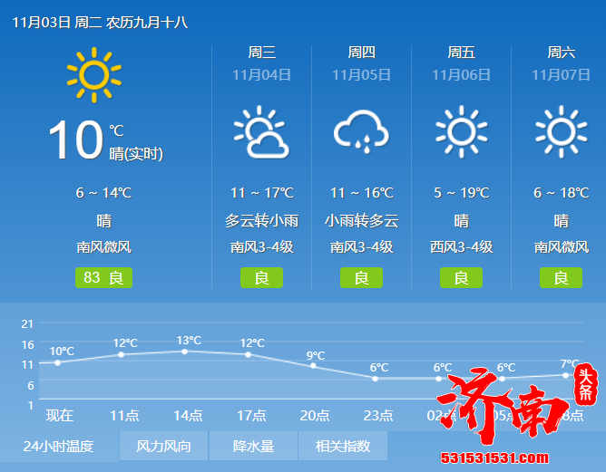 济南天气预报：最低气温-1℃！—明后天济南部分地区有降雨，最高气温在17℃左右