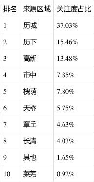 济南10月购房用户最关注的区域为历城，占比接近3成