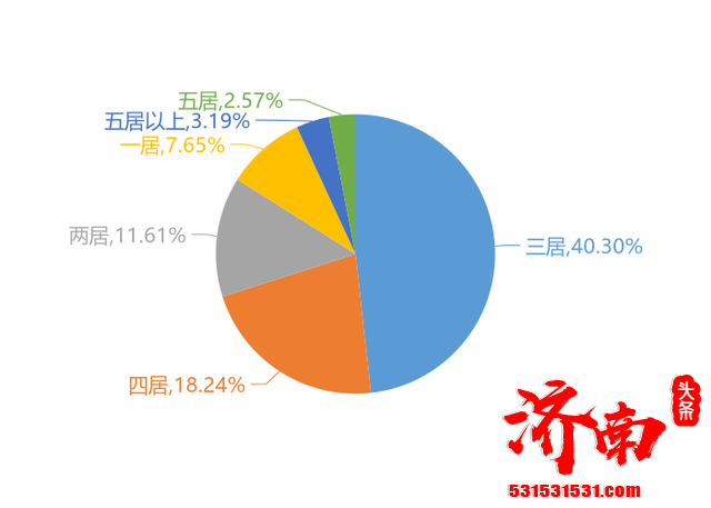 济南10月购房用户最关注的区域为历城，占比接近3成