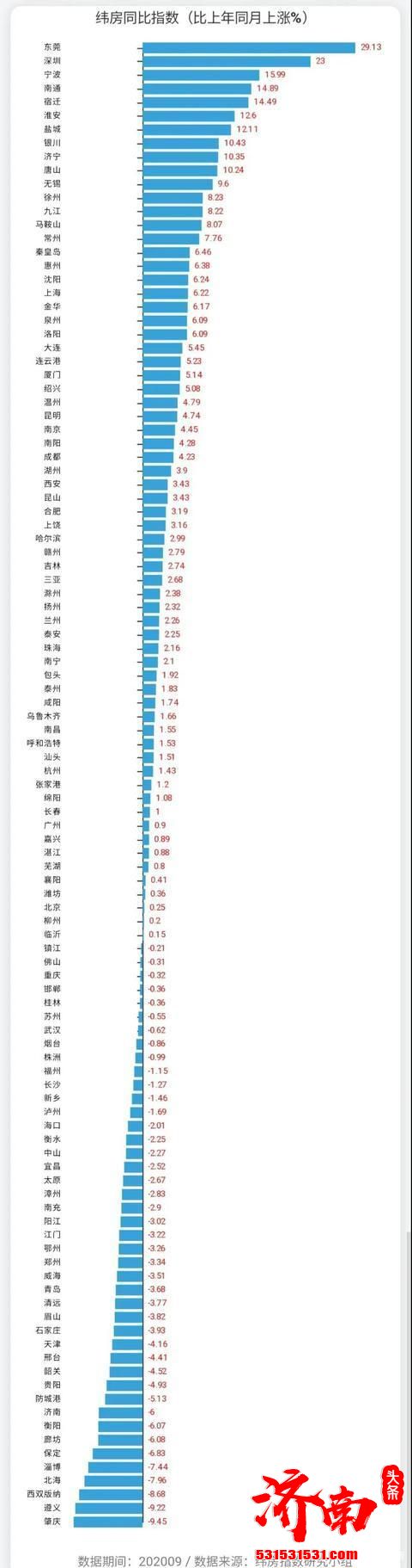 济南房价一年下跌6%？市场到底适合入手吗？