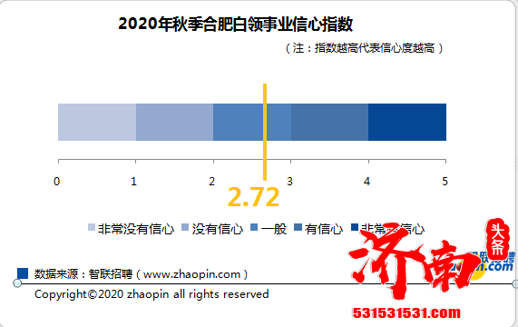 2020年秋季济南白领近6成有跳槽行动，超7成白领认为找工作比往年难