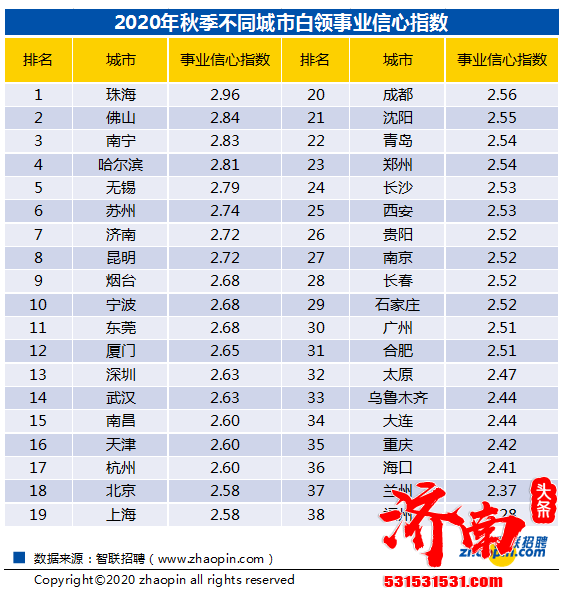 2020年秋季济南白领近6成有跳槽行动，超7成白领认为找工作比往年难