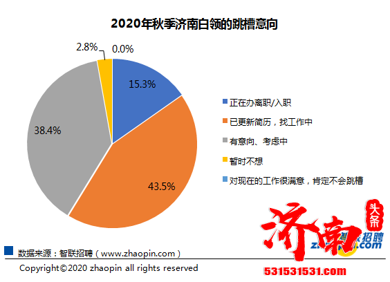 2020年秋季济南白领近6成有跳槽行动，超7成白领认为找工作比往年难