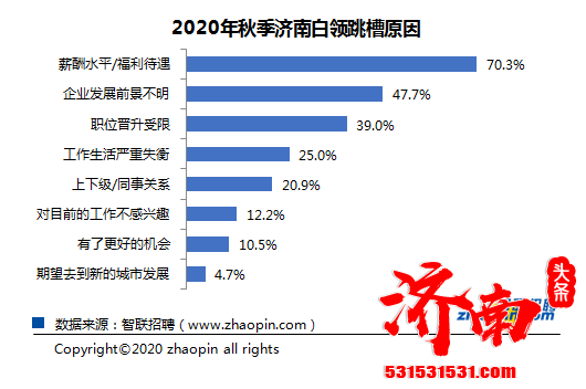 2020年秋季济南白领近6成有跳槽行动，超7成白领认为找工作比往年难