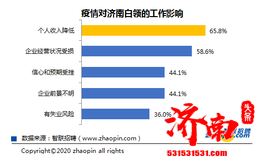 2020年秋季济南白领近6成有跳槽行动，超7成白领认为找工作比往年难