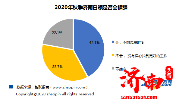 2020年秋季济南白领近6成有跳槽行动，超7成白领认为找工作比往年难